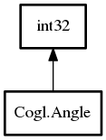 Object hierarchy for Angle