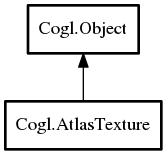 Object hierarchy for AtlasTexture