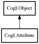 Object hierarchy for Attribute