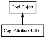 Object hierarchy for AttributeBuffer