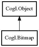Object hierarchy for Bitmap