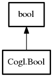 Object hierarchy for Bool