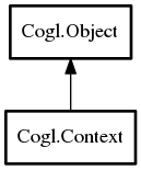 Object hierarchy for Context