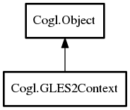 Object hierarchy for GLES2Context