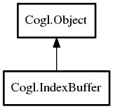 Object hierarchy for IndexBuffer