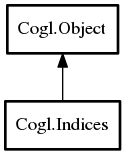 Object hierarchy for Indices