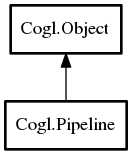 Object hierarchy for Pipeline