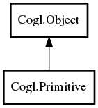 Object hierarchy for Primitive