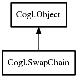 Object hierarchy for SwapChain