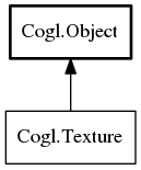 Object hierarchy for Texture