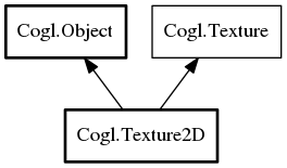Object hierarchy for Texture2D