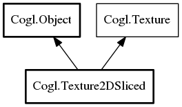 Object hierarchy for Texture2DSliced