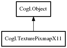 Object hierarchy for TexturePixmapX11