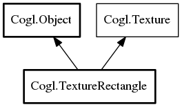 Object hierarchy for TextureRectangle