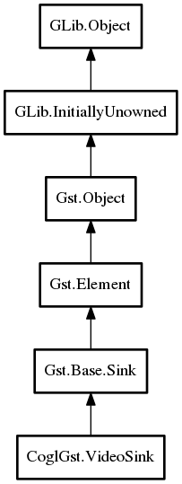 Object hierarchy for VideoSink