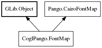Object hierarchy for FontMap